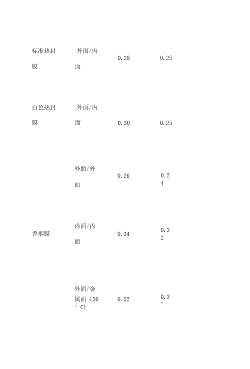 BOPP薄膜摩擦系数的研究