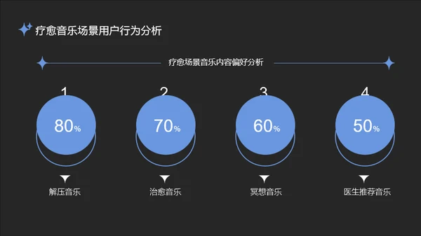 蓝黑微酸性场景音乐用户观察报告PPT模板