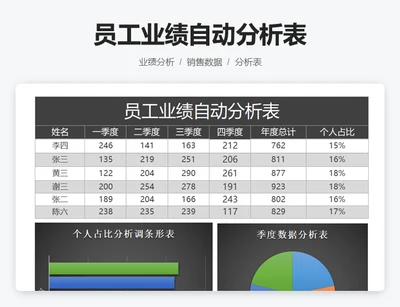 员工业绩自动分析表