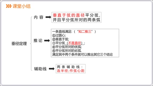 24.1.2 垂直于弦的直径【人教九上数学精简课堂课件】(共22张PPT)