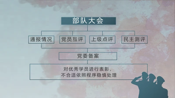 八一军事部队文化动态PPT