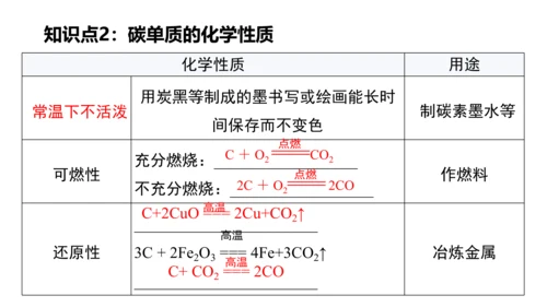 第六单元碳和碳的氧化物 单元复习课件(共36张PPT) -九年级化学上册同步备课系列（人教版）