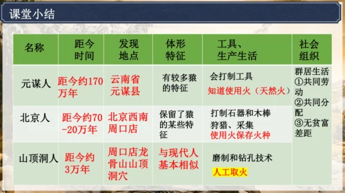 第1课 远古时期的人类活动  课件