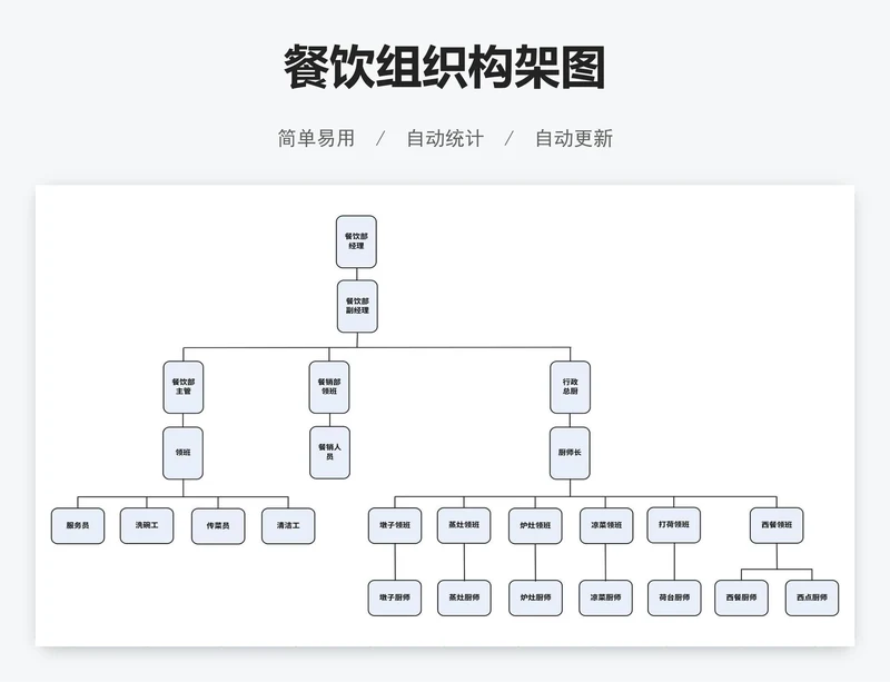 餐饮组织构架图