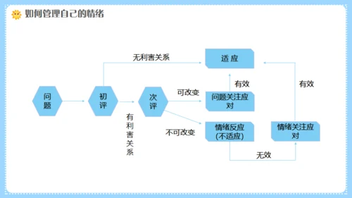 幼师情绪管理培训，幼儿教师课件通用PPT模板
