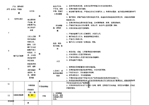 后勤管理危险因素清单