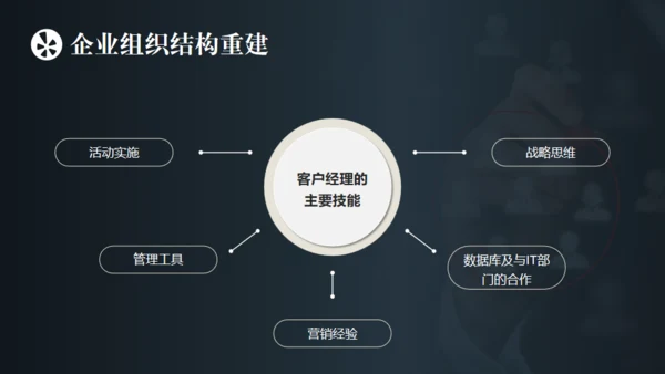 客户关系管理与维护通用PPT模板