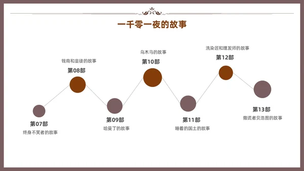 棕色一千零一夜读书分享交流会课件模板