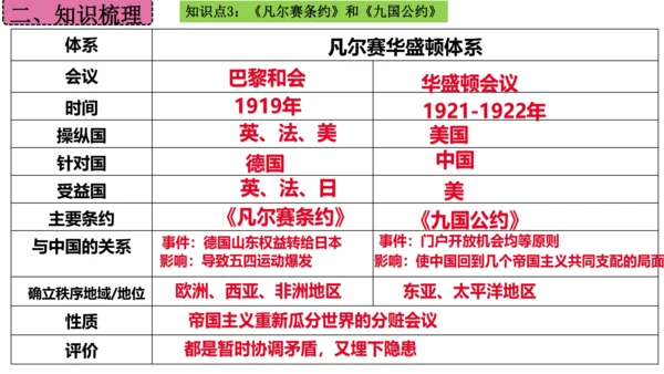 第三单元 第一次世界大战和战后初期的世界  单元复习课件