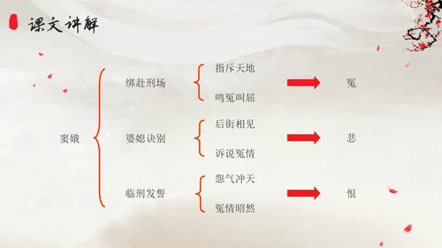 高一语文下册窦娥冤插画高一语文下册课件