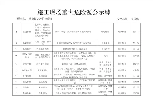 施工现场重大危险源公示牌