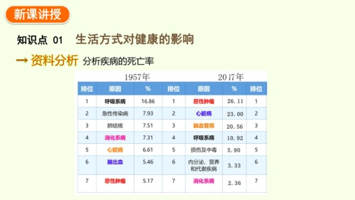 8.3.2选择健康的生活方式-八年级生物人教版下学期同步精品课件(共35张PPT)