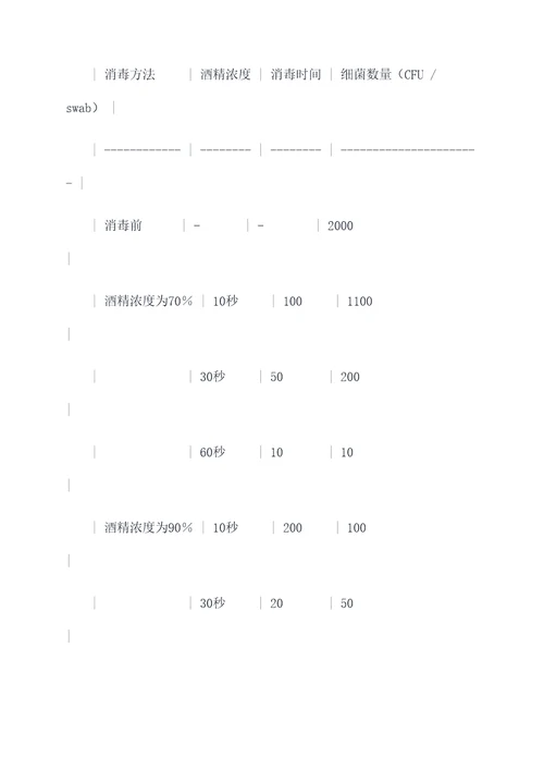 酒精消毒效果实验报告