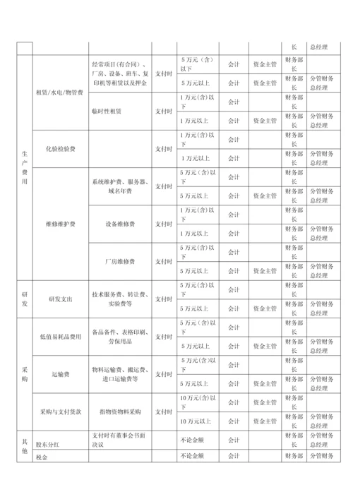支付管理办法、审批流程、权限(公司)原版.docx