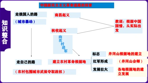 第五单元 从国共合作到国共对立 核心素养时代大单元复习课件