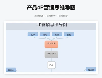 产品4P营销思维导图