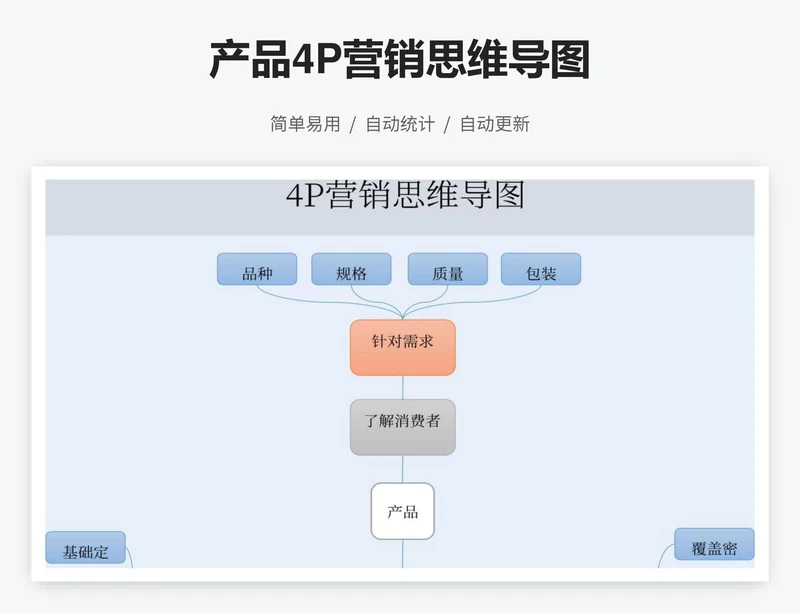 产品4P营销思维导图