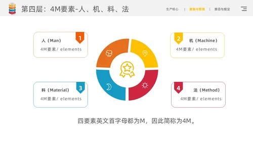 黄色简约风精益生产九层灯塔核心要领通用商务知识培训PPT