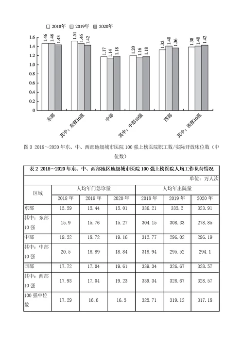 地级城市医院竞争力报告：院级及专科分析