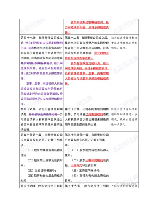 公司法修订草案二审稿与一审稿变动对照与要点解读表格版