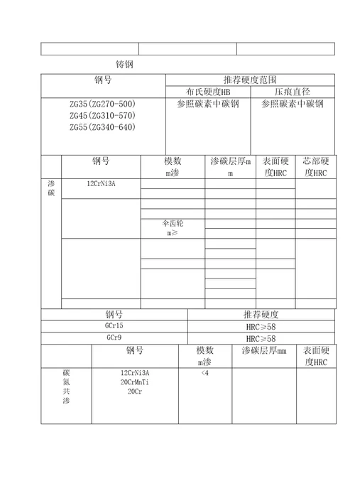 常用钢热处理硬度一览表