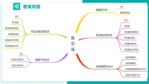 第十单元 酸和碱【考点串讲PPT】(共40张PPT)-2023-2024学年九年级化学中考考点大串讲