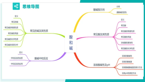 第十单元 酸和碱【考点串讲PPT】(共40张PPT)-2023-2024学年九年级化学中考考点大串讲