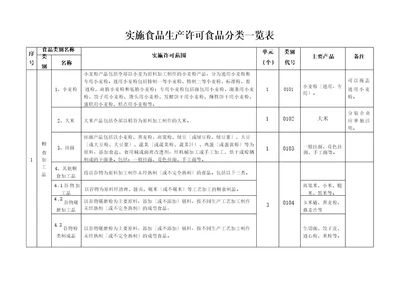 实施食品生产许可的食品分类一览表