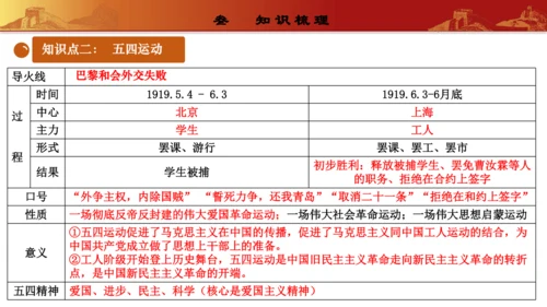 第四单元  新民主主义革命的开始（复习课件）-【课堂无忧】新课标同步核心素养课堂
