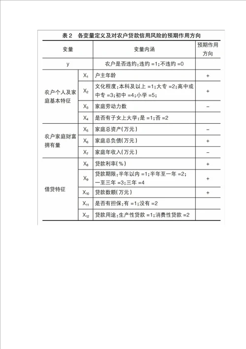 农户贷款信用风险影响因素的实证研究