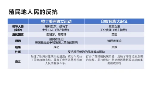 九年级下册第1-2单元  资本主义制度的扩展 复习课件