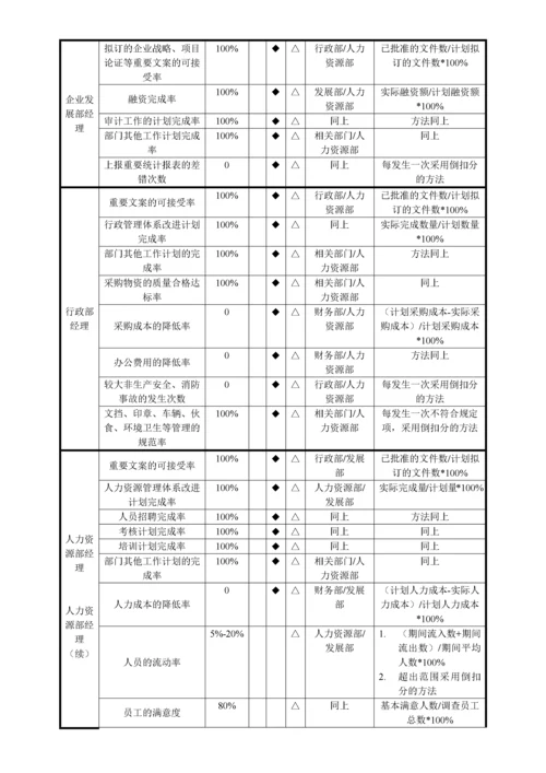 《行政人事部门考核指标库》(doc 12).docx