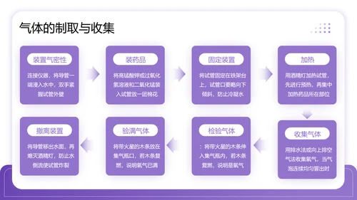 紫色商务风中考常考化学实验PPT模板