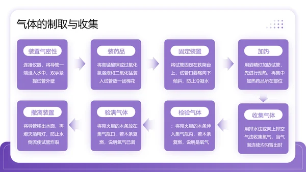 紫色商务风中考常考化学实验PPT模板