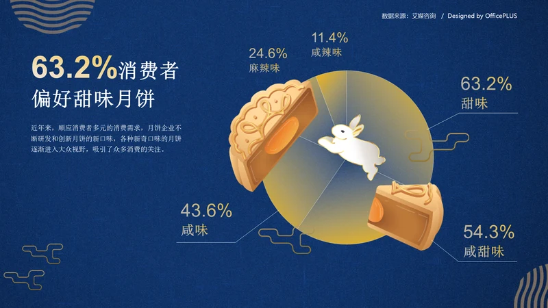 63.2%消费者偏好甜味月饼