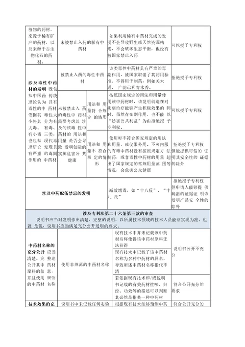 中药研发之中药专利申请