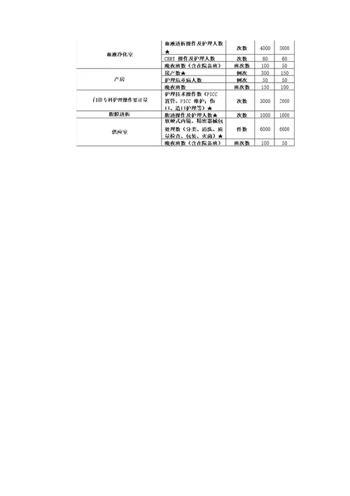 医师临床、中医、口腔护师药师晋升高级职称工作量要求