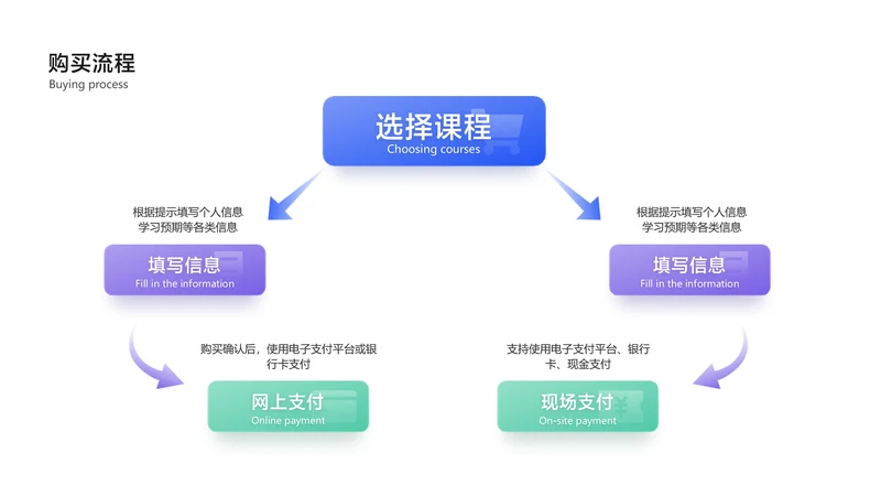 简约风课程购买流程图PPT内容页
