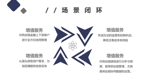 团队项目供应链金融saas平台商业计划书通用PPT模板