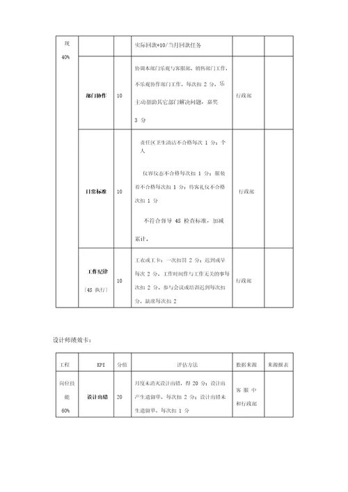 全屋定制家居整装设计师工资薪酬考核管理方案