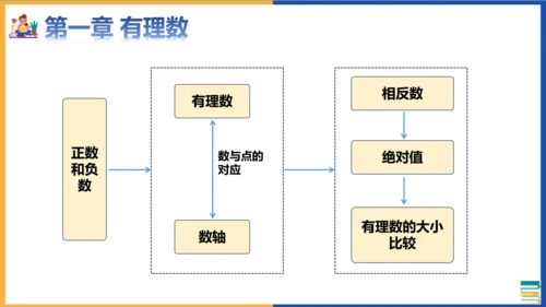 七年级上册期末全册知识点总复习回顾 课件(共36张PPT)