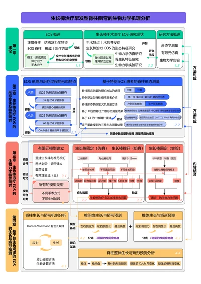 多色简约论文流程图