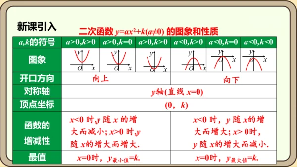 人教版数学九年级上册22.1.3.2  y=a（x-h）2的图象和性质课件（共29张PPT）