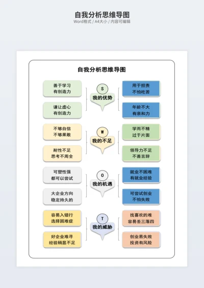 自我分析思维导图