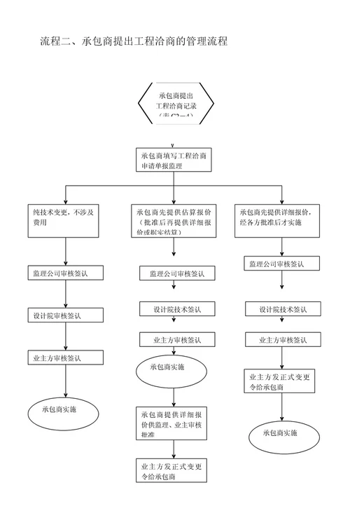 房地产项目成本管理程序手册