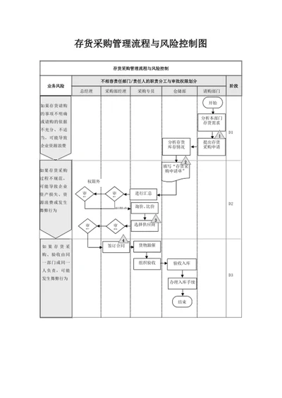 存货采购管理流程与风险控制图