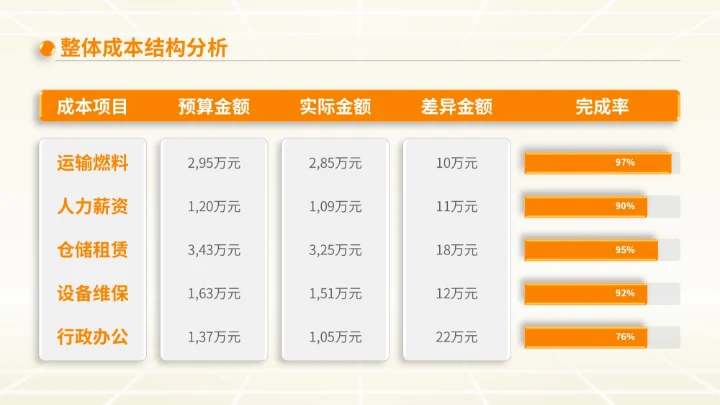 橙色商务风物流企业下半年计划PPT模板