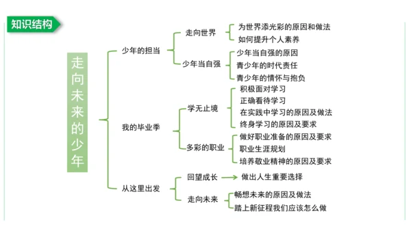 第三单元 走向未来的少年单元复习课件(共54张PPT)2023-2024学年度道德与法治九年级下册