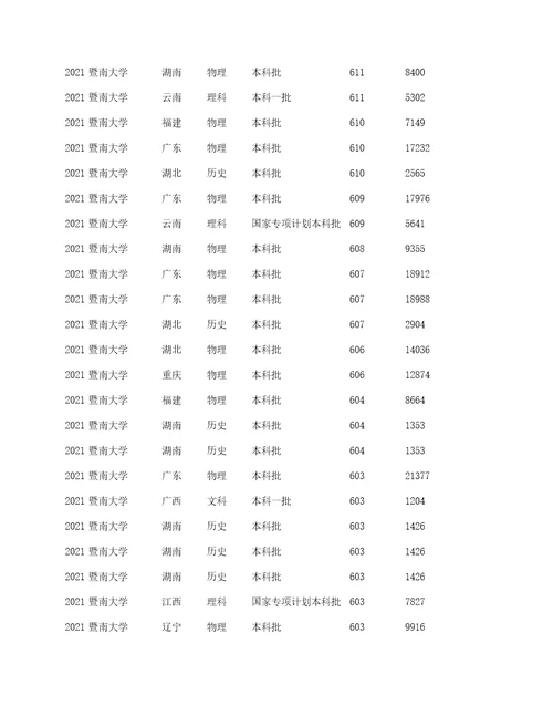 暨南大学2022年录取分数线公布