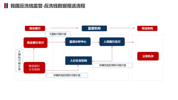 防止商务金融犯罪知识培训通用PPT模板